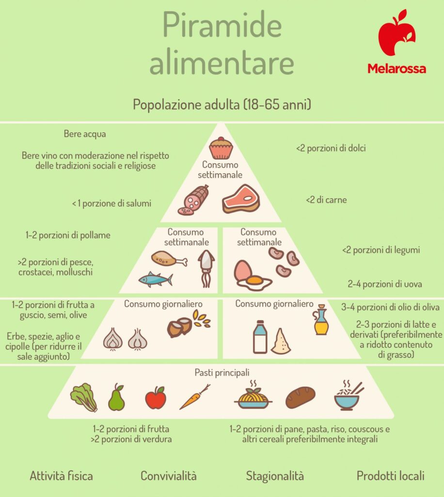 piramide alimentare dieta mediterranea